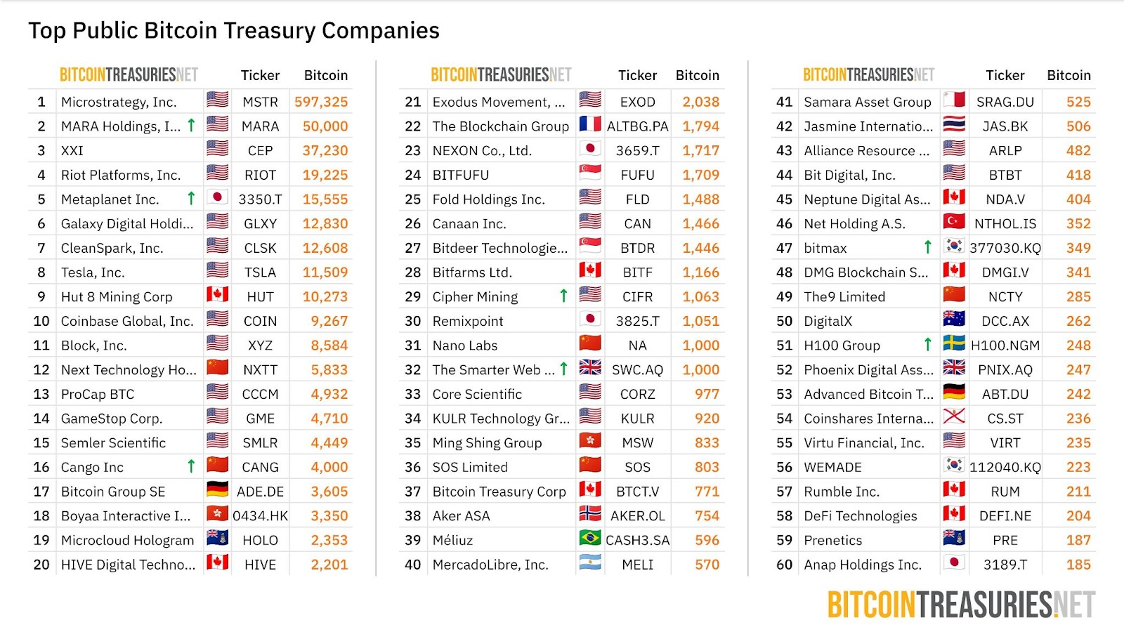 Corporate demand for Bitcoin has surged in 2025. Source: BitcoinTreasuries.NET