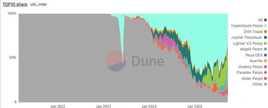 Top DEXs by market share. Source: Dune.com
