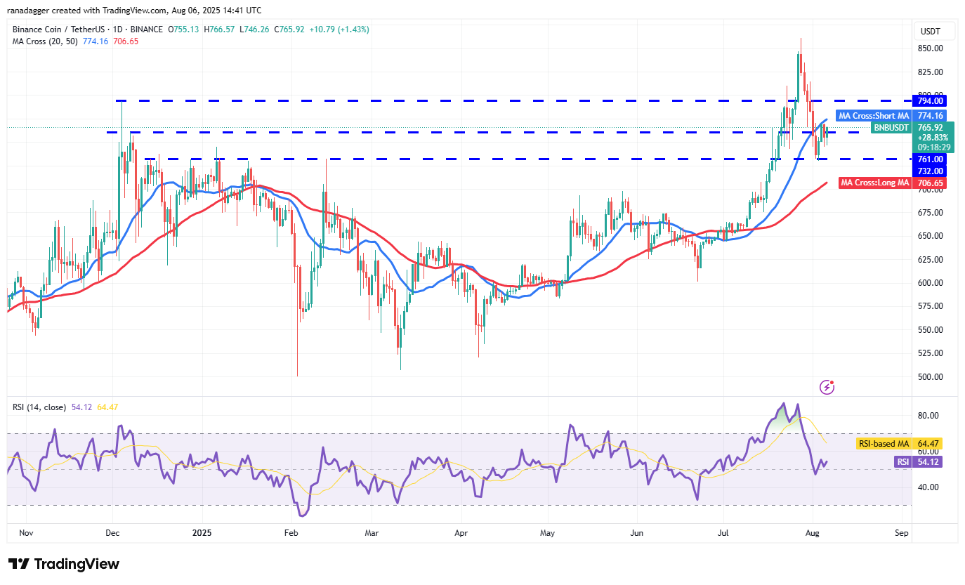 BNB/USDT daily chart. Source: Cointelegraph/TradingView