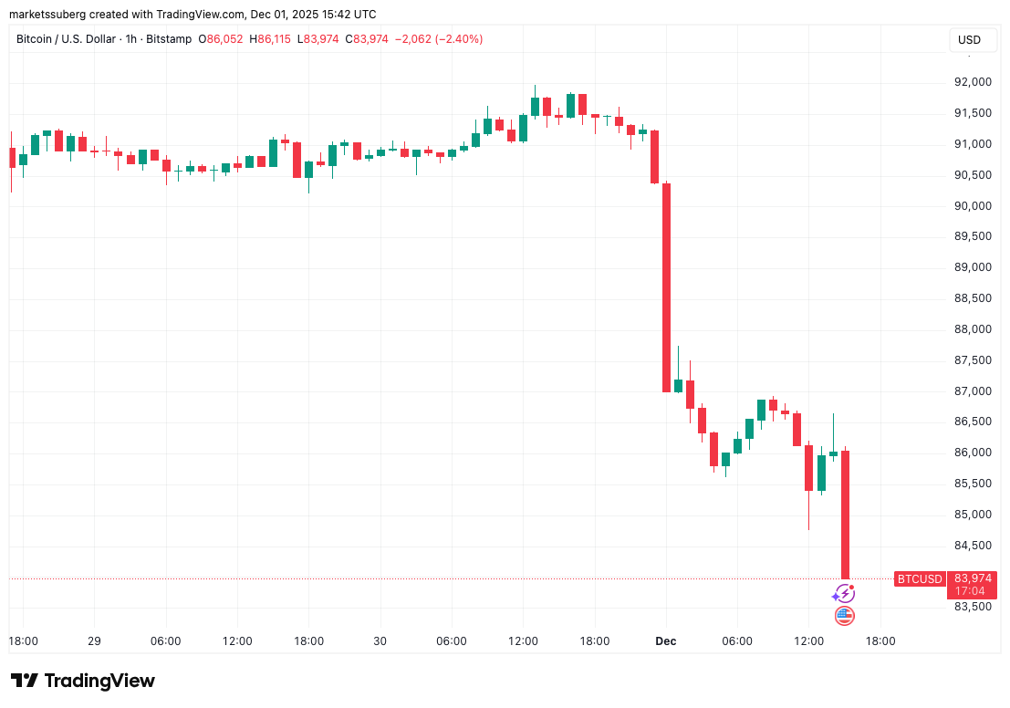 BTC/USD one-hour chart. Source: Cointelegraph/TradingView