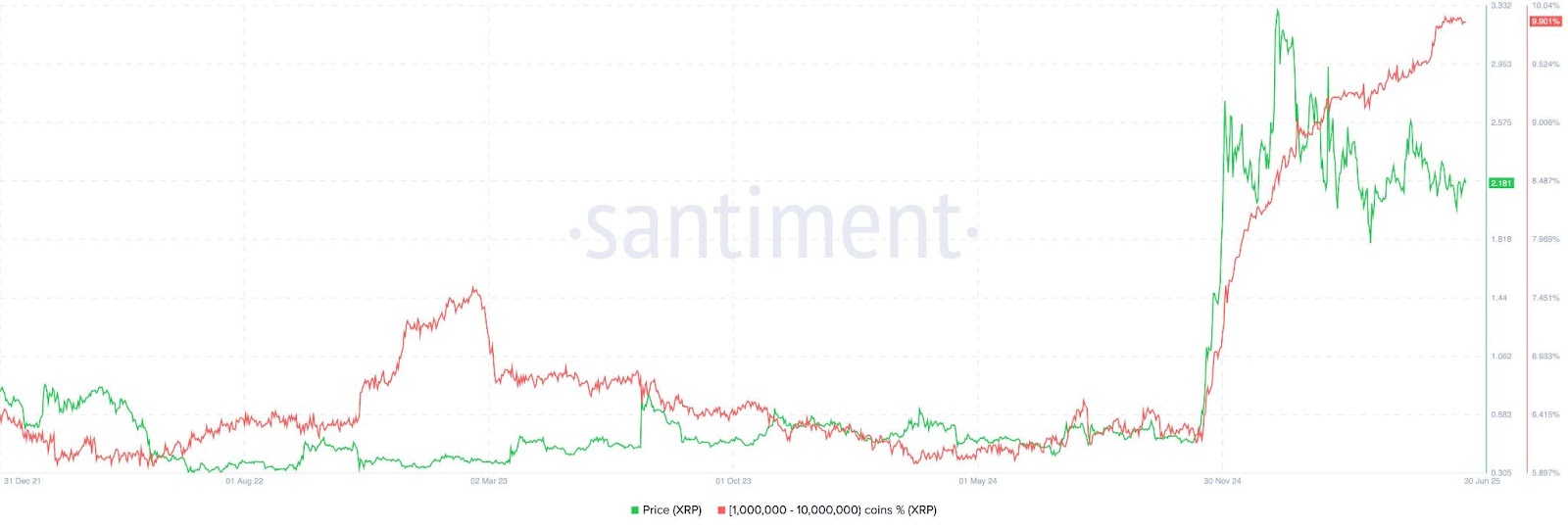 Percentage of addresses holding between 1M and 10M XRP. Source: Santiment