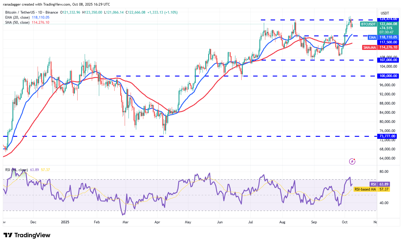 BTC/USDT daily chart. Source: Cointelegraph/ TradingView