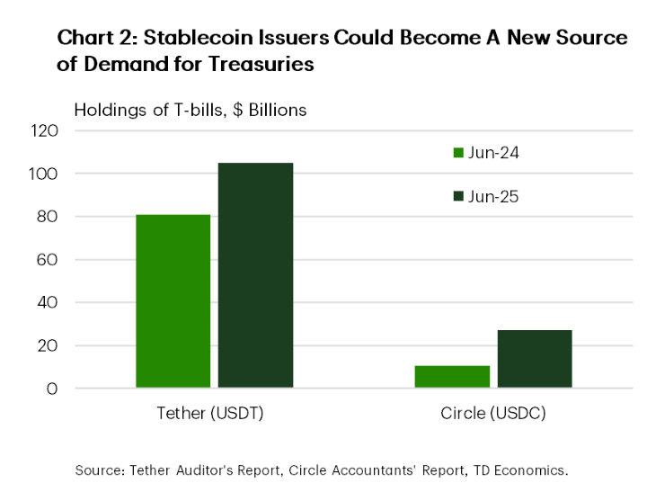 Tether and Circle’s Treasury holdings. Source: TD Economics