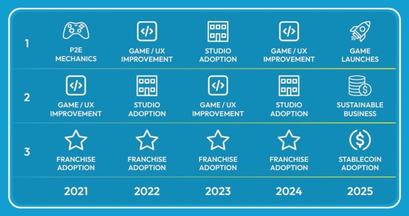 Key factors that are perceived to drive the growth of the blockchain gaming industry. Source: BGA Survey