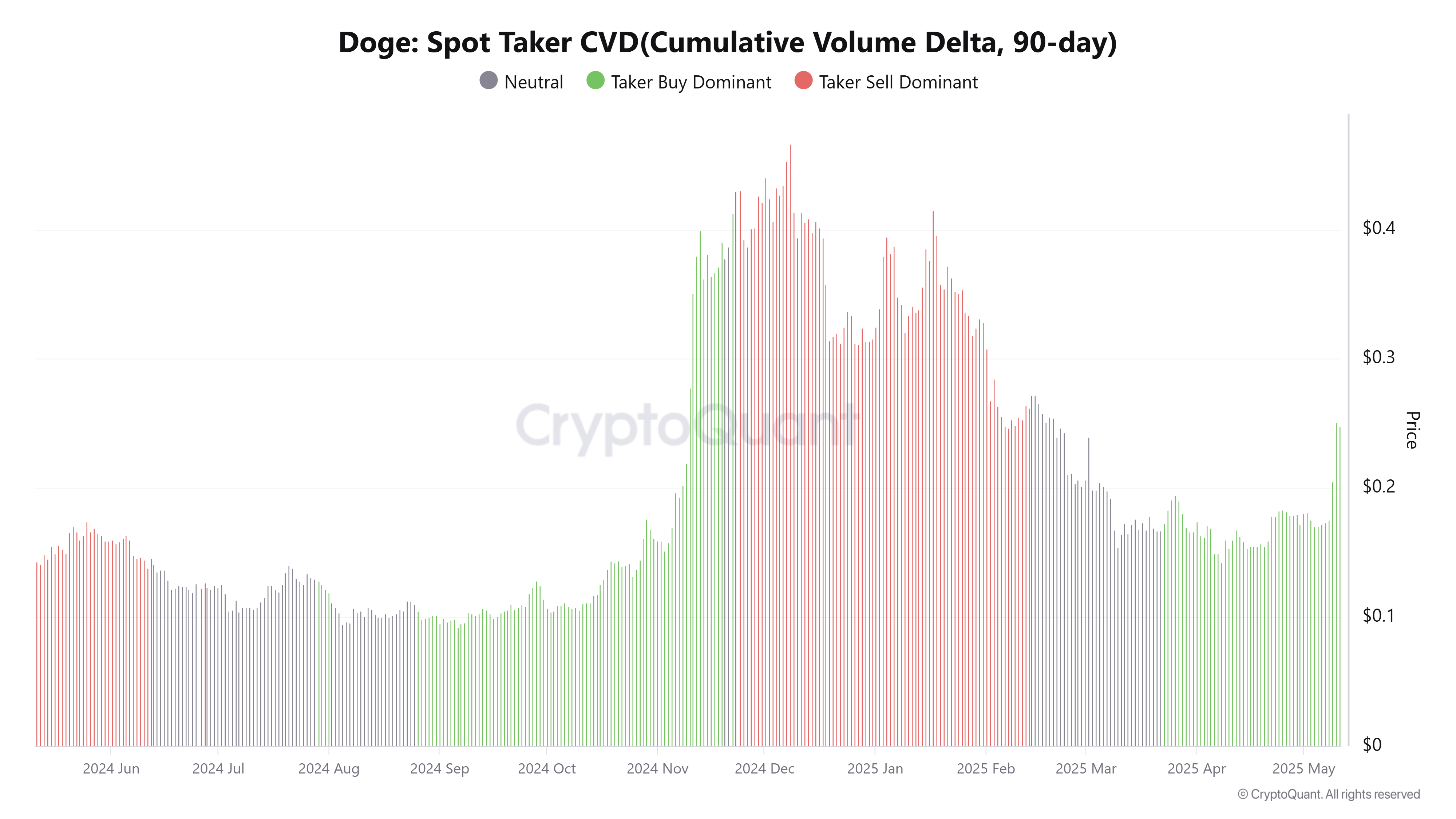 DOGE spot taker CVD. Source: CryptoQuant