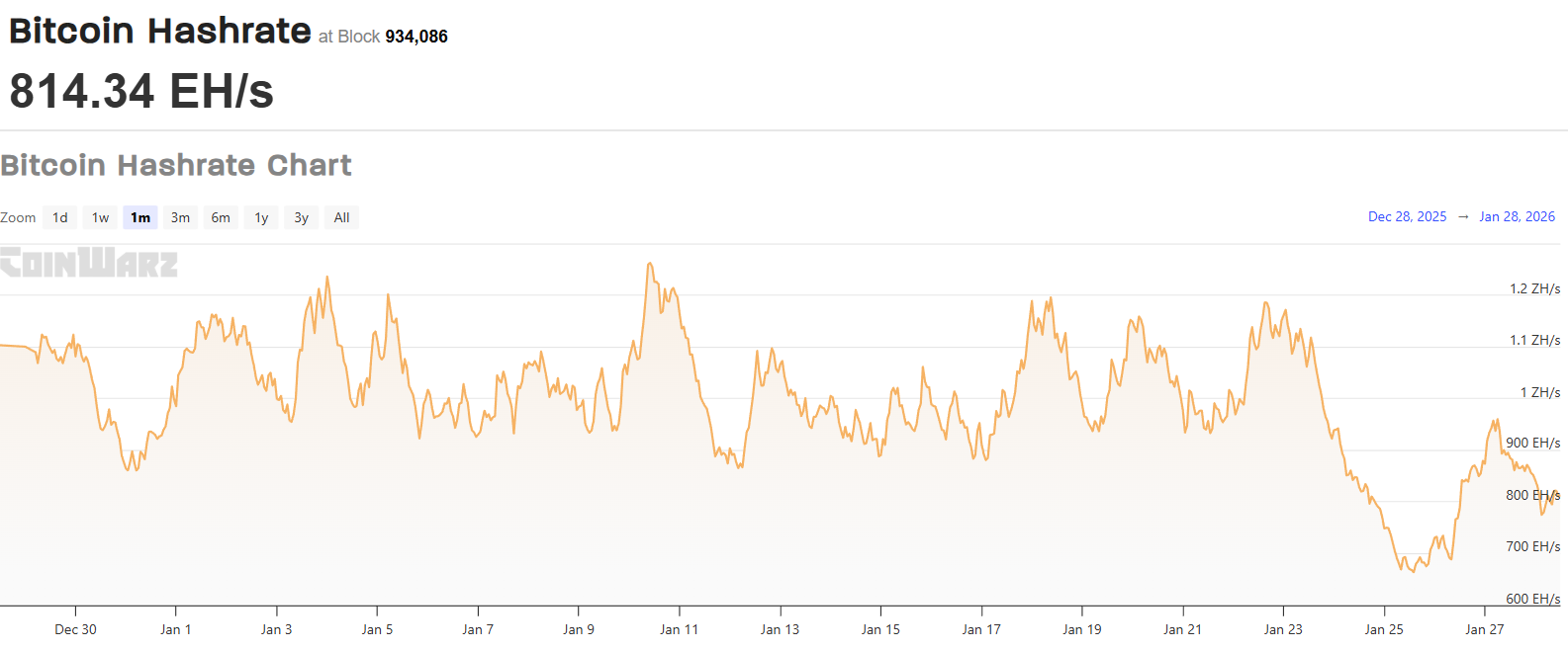 Bitcoin hashrate in EH/S, 1-month chart. Source: Coinwarz
