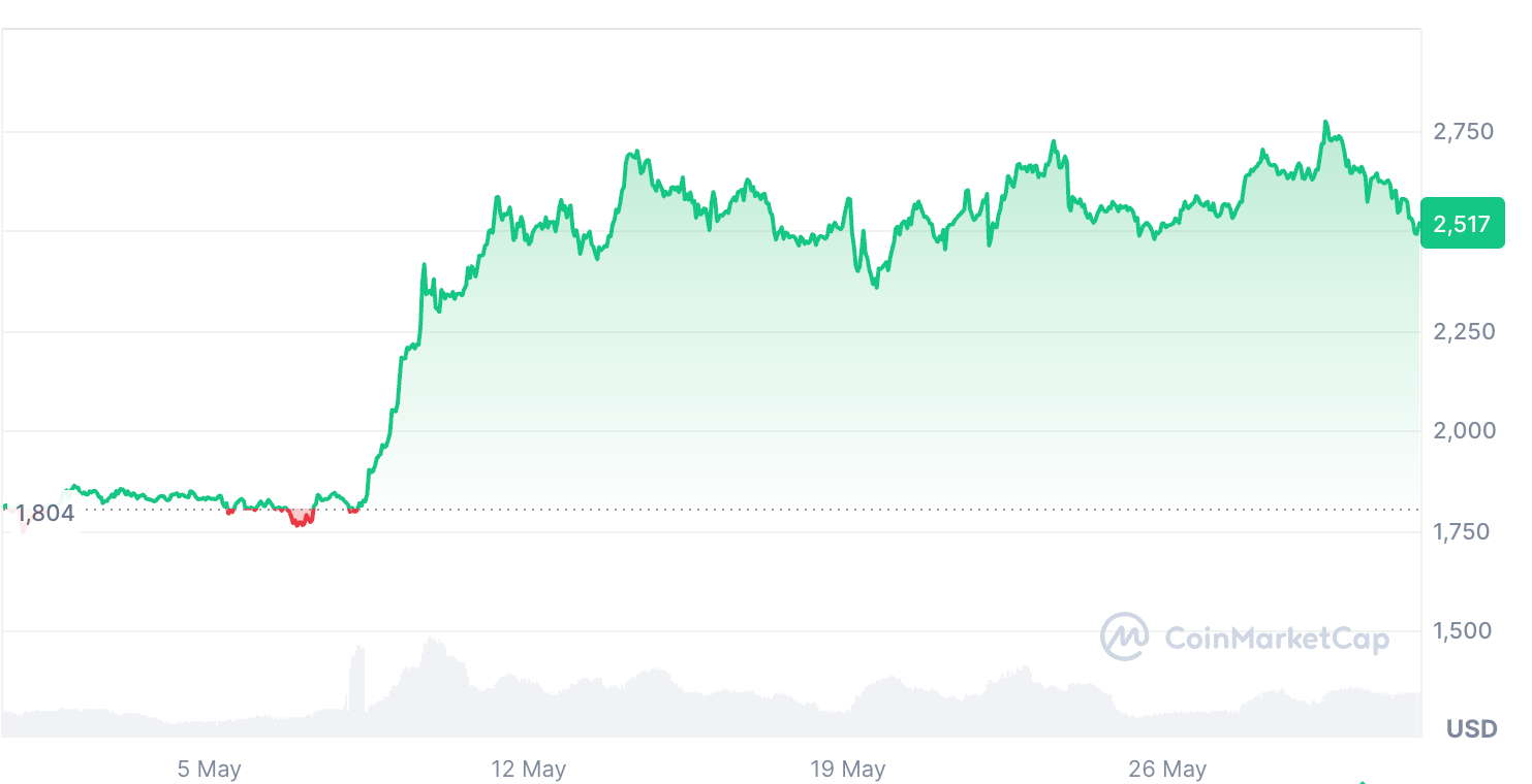 Ether is up 39.47% over the past 30 days. Source: CoinMarketCap