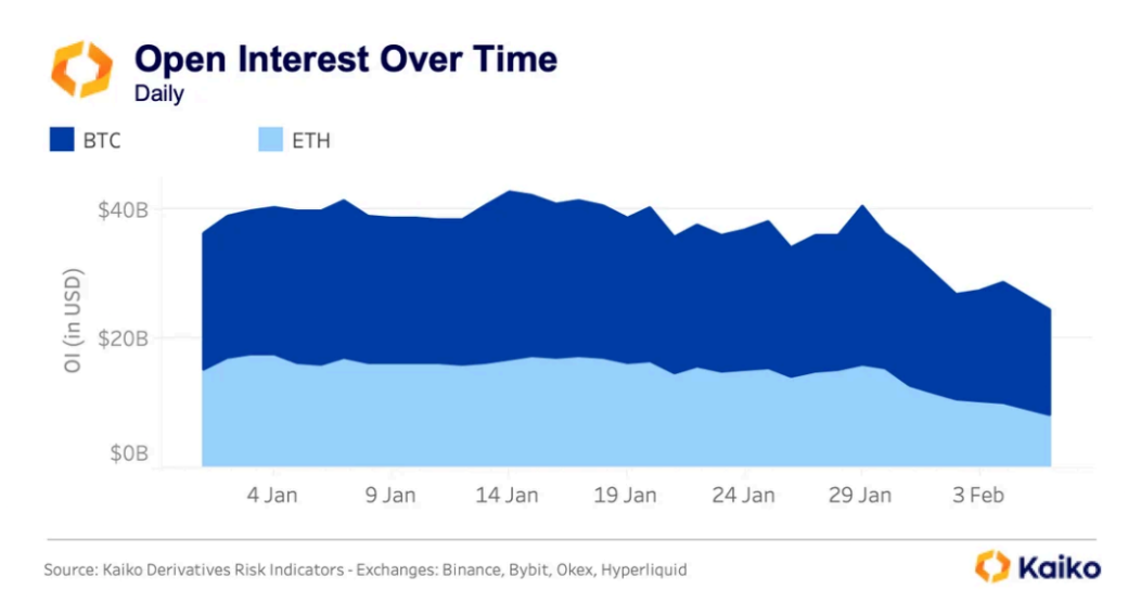 Open interest for BTC and ETH futures, top 10 exchanges. Source: Kaiko Research
