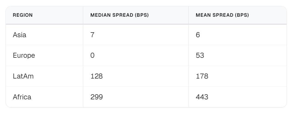 Regional median spreads for stablecoin conversions. Source: Borderless.xyz