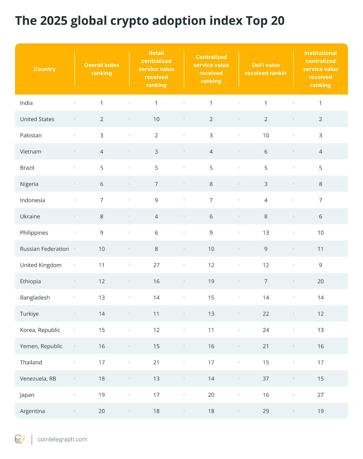 Top 20 countries in overall crypto adoption. Source: Chainalysis