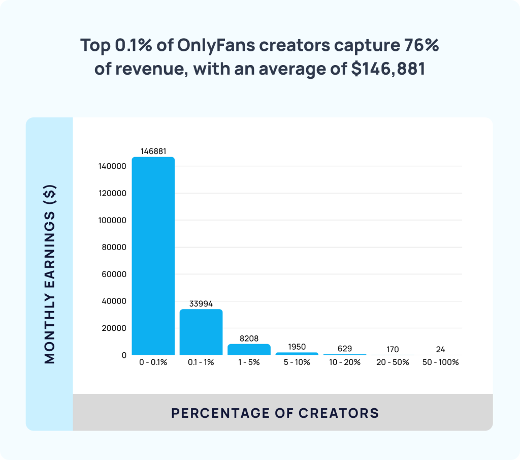 Most OnlyFans subscribers spend their money on top models. Source: OnlyGuider