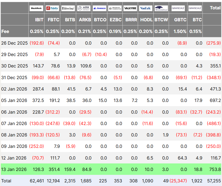 Bitcoin ETF flows, in USD million, Source: Farside Investors