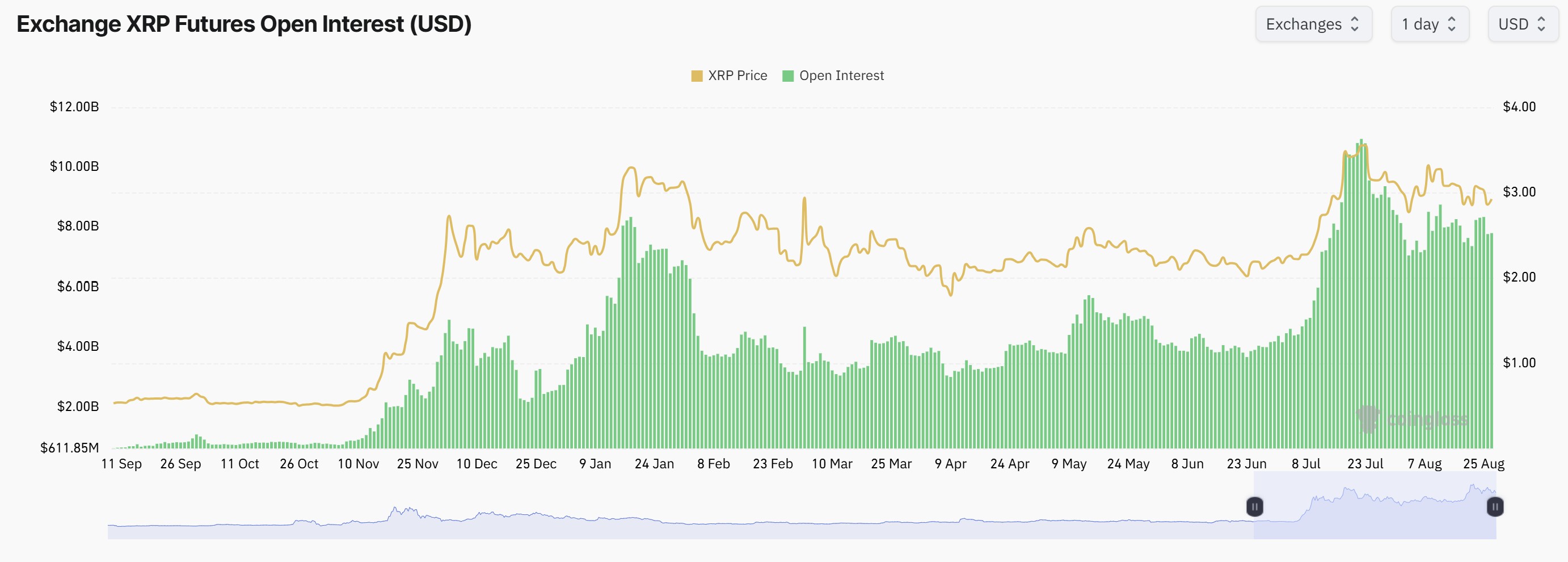 XRP open interest and price comparison. Source: CoinGlass