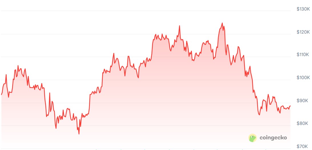 Year-to-date price chart for Bitcoin. Source: CoinGecko