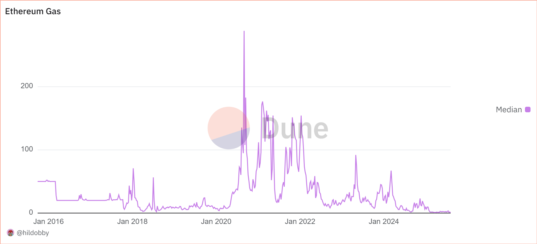 Source: Hildobby/Dune Analytics.