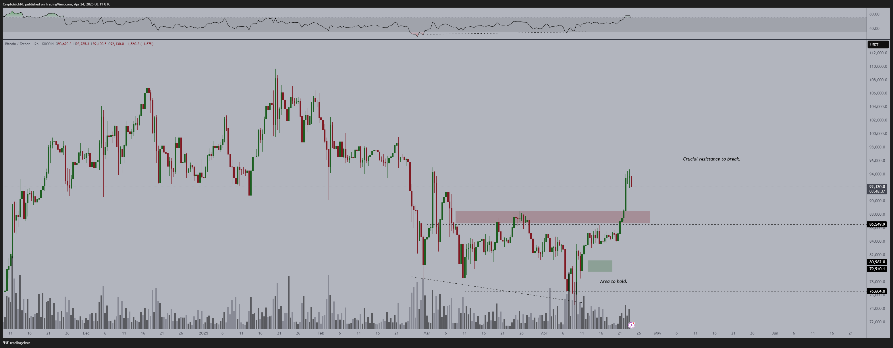 BTC/USDT 12-hour chart with RSI data. Source: Michaël van de Poppe/X