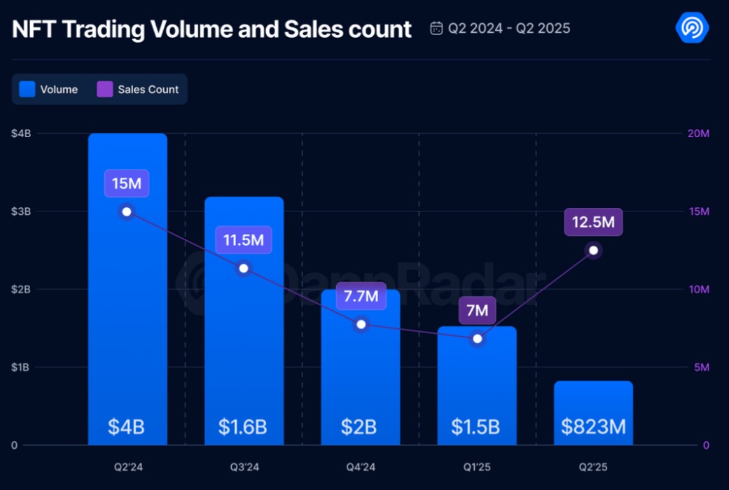 NFT sales continued dropping in the second quarter but saw a rebound in sales count. Source: DappRadar