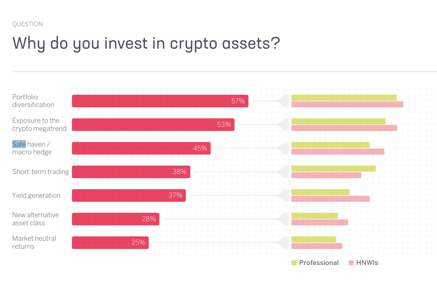Top reasons for investing in crypto in 2025. Source: Sygnum