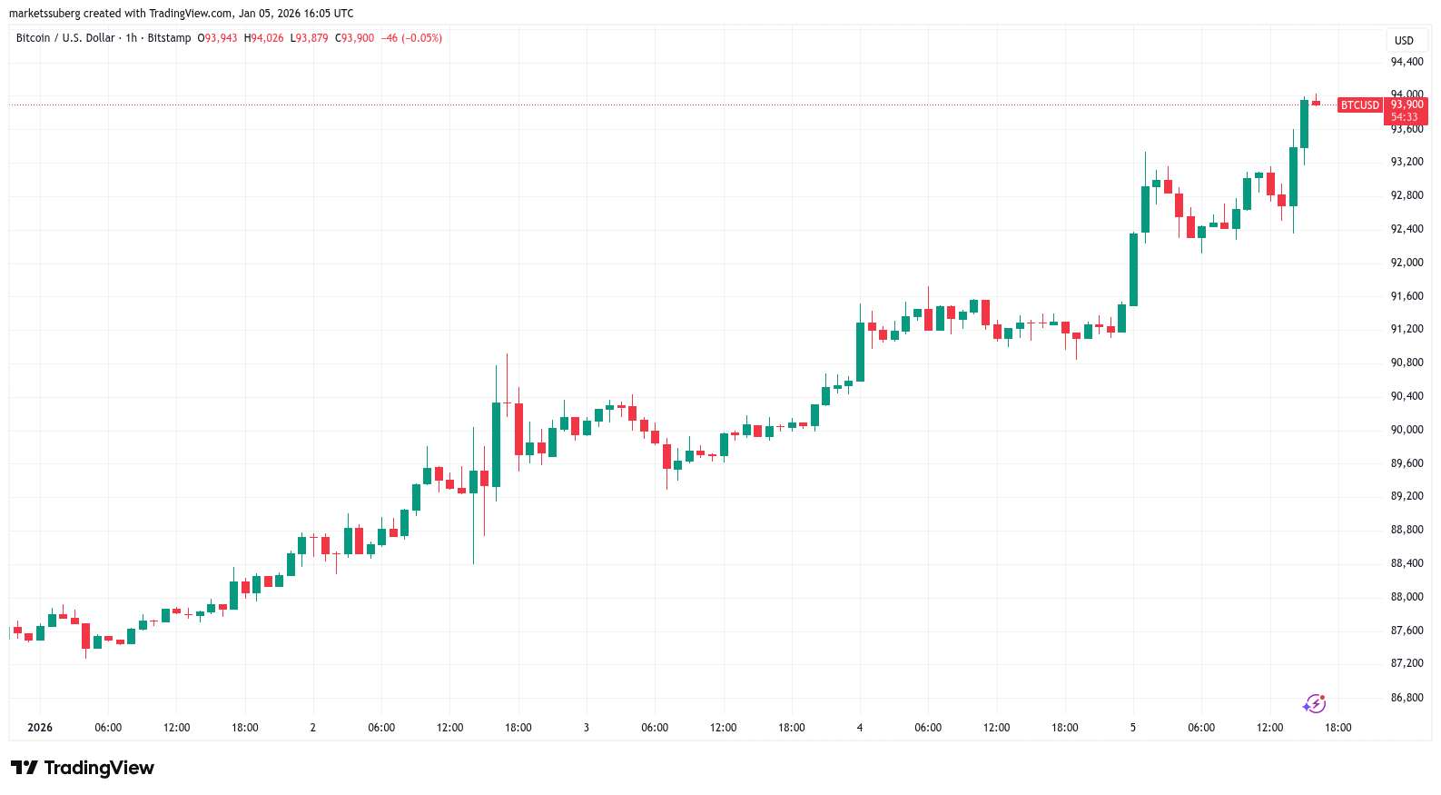BTC/USD one-hour chart. Source: Cointelegraph/TradingView