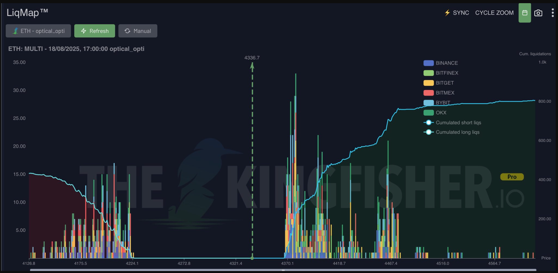 Ethereum liquidation map. Source: Kingfisher