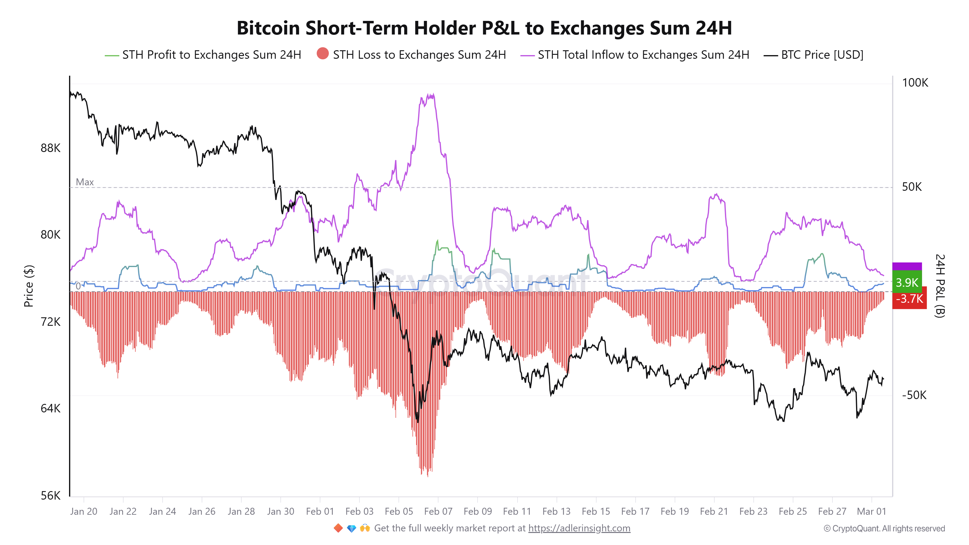 Bitcoin short-term holder P&L to exchanges. Source: CryptoQuant