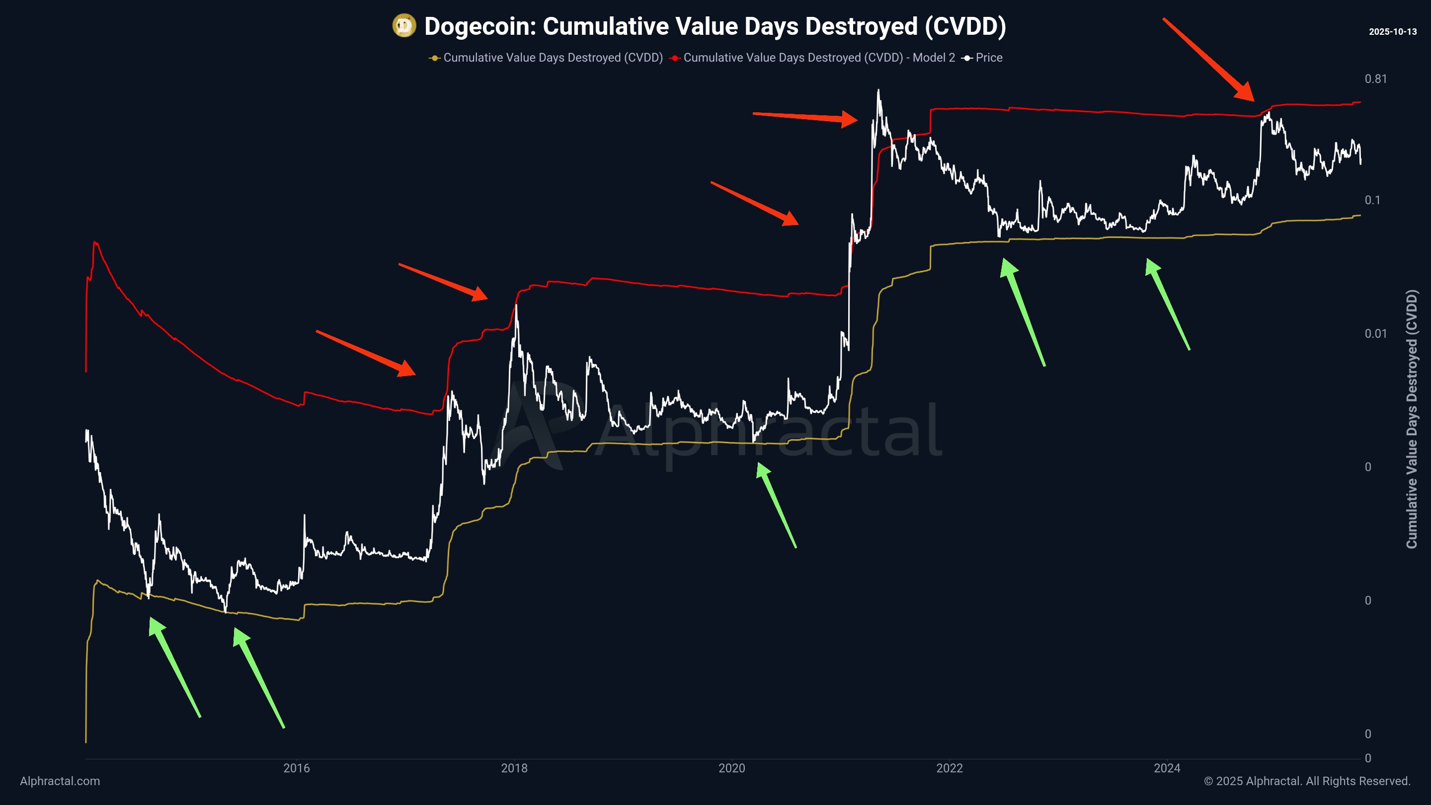 DOGE CVDD data analysis. Source: Joao Wedson/X