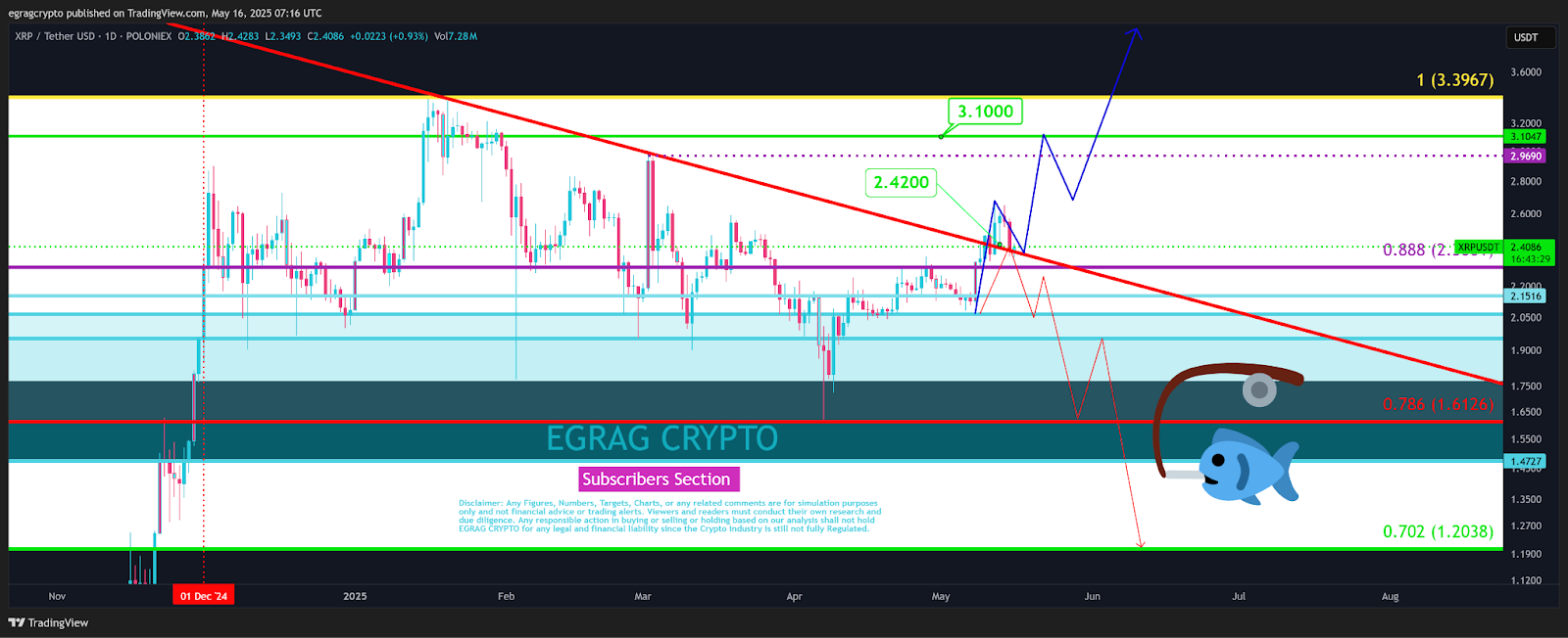 XRP/USD daily chart. Source: Egrag Crypto