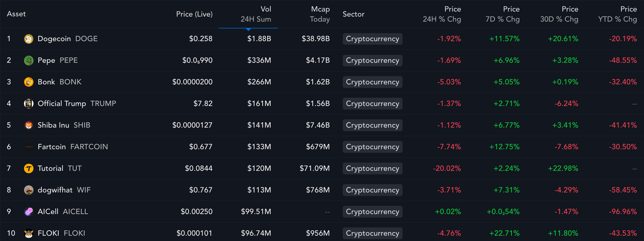 Top 10 memecoins (by volume) and their daily, weekly, monthly and year-to-date performances. Source: Messari