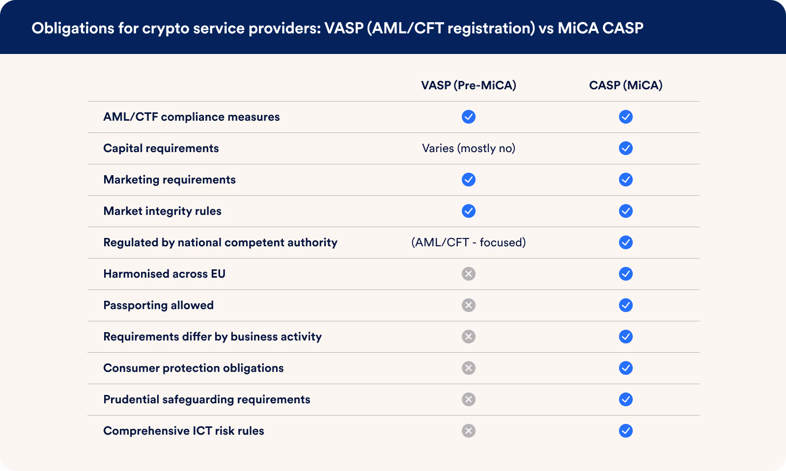 MiCA significantly increased reporting requirements. Source: BVNK
