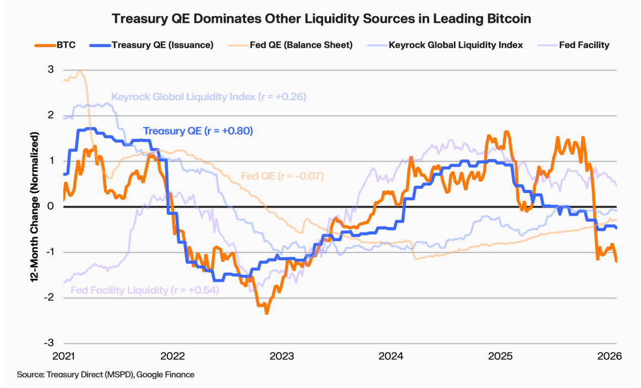 The impact of the US Treasury issuing T-bills on Bitcoin’s price compared with other methods of liquidity expansion. Source: Keyrock