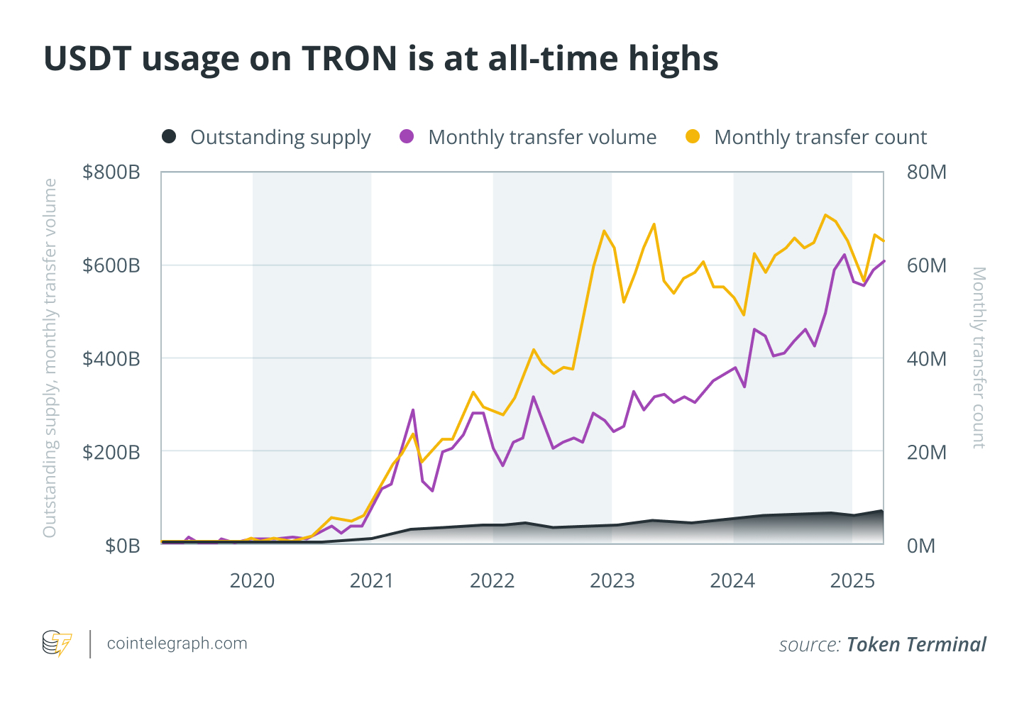 TRON strengthens its role in stablecoin settlements: Mid-year report