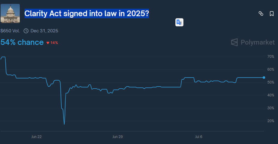 The CLARITY Act’s success has divided punters. Source: Polymarket