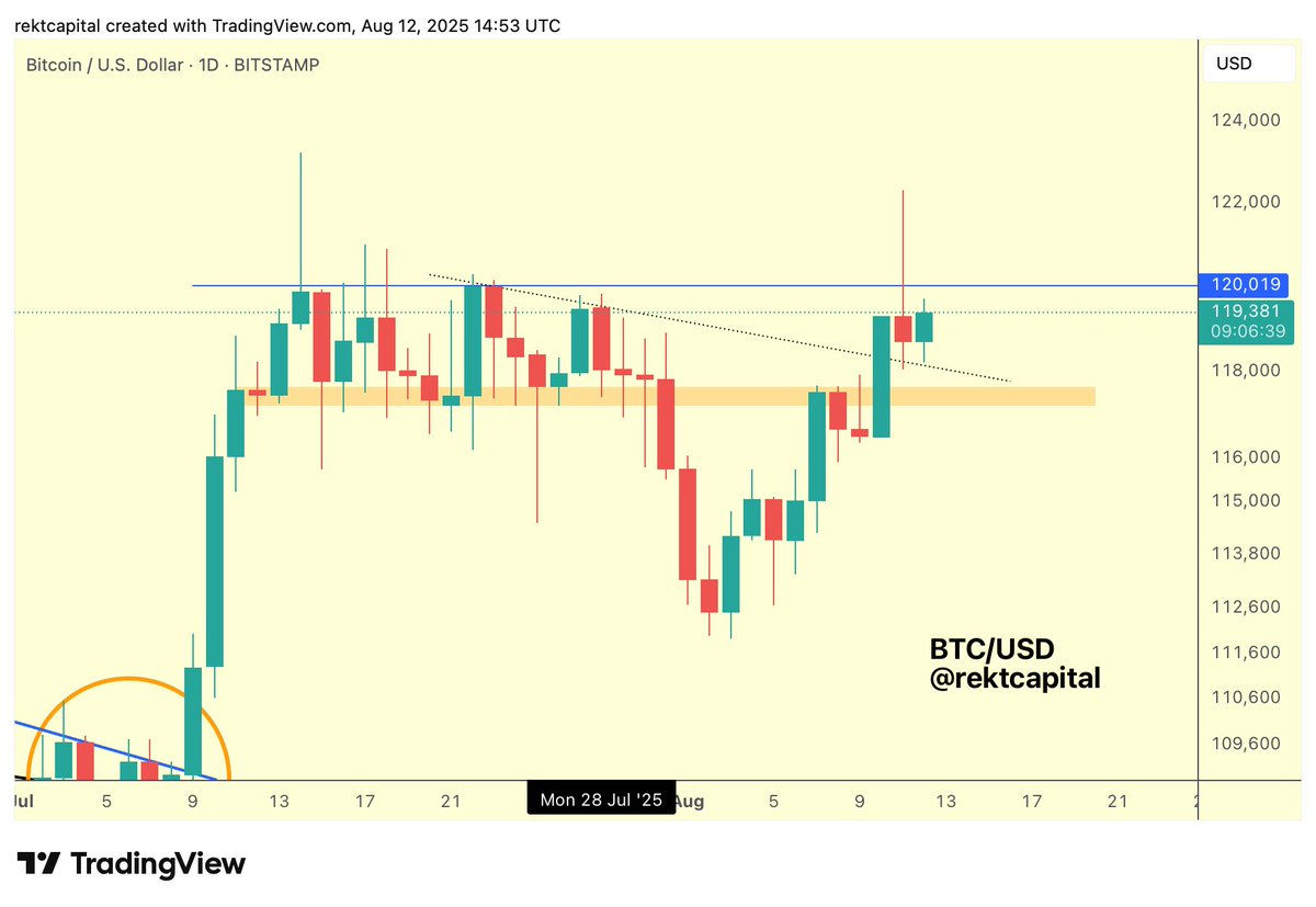 BTC/USD one-day chart. Source: Rekt Capital/X