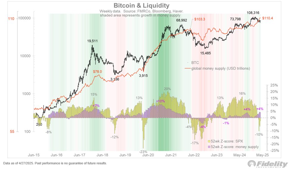 Bitcoin price against global money supply. Source: X.com