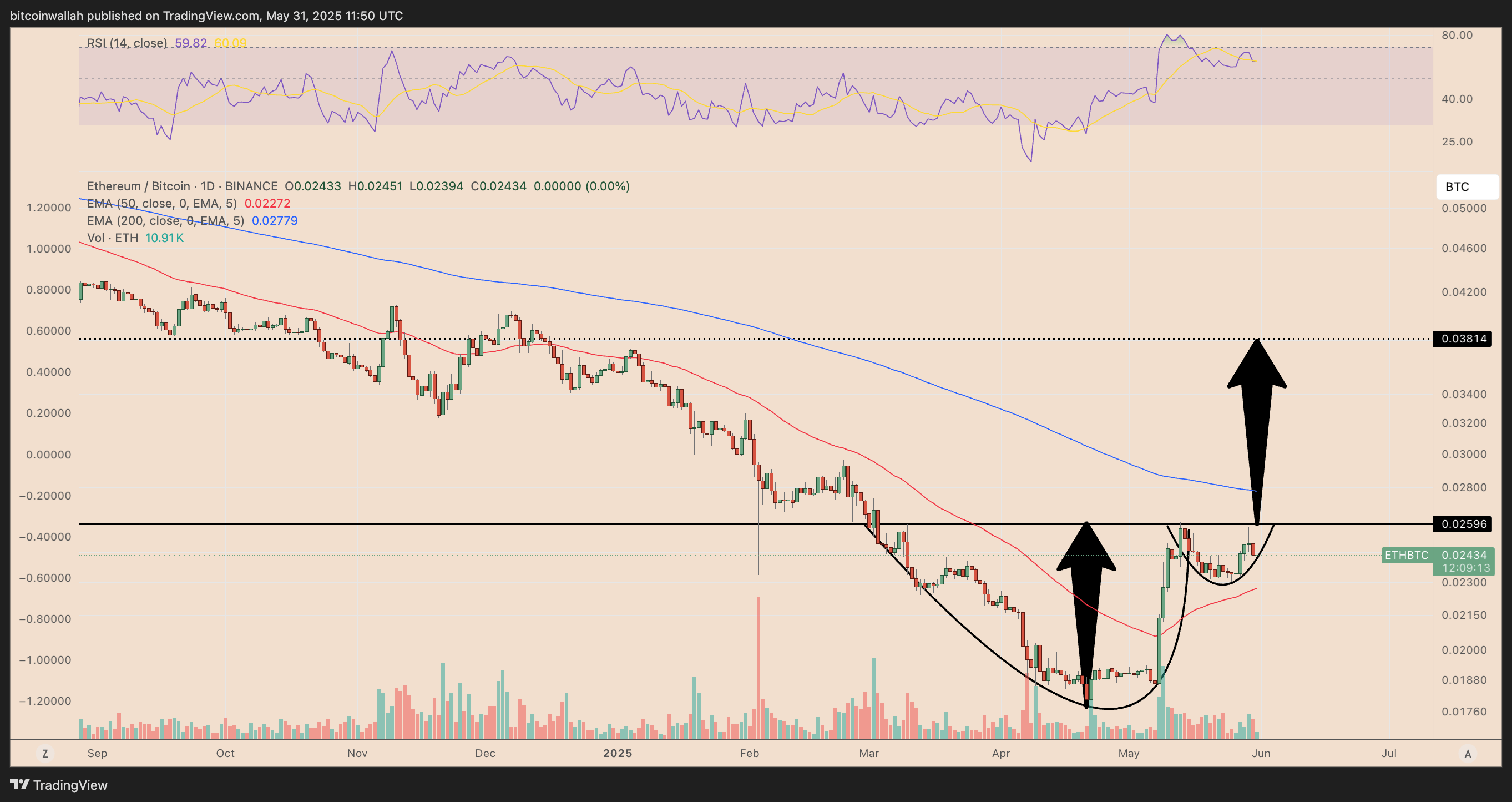 ETH/BTC daily price chart. Source: TradingView