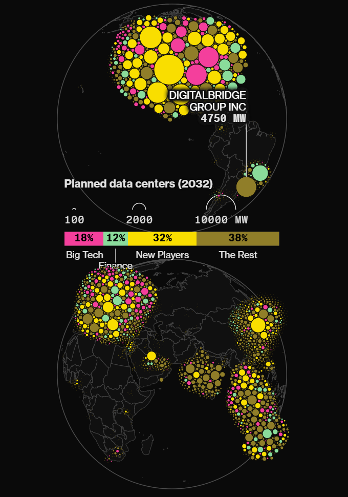 AI data centers may become less concentrated among Big Tech companies as new operators enter the market. Source: Bloomberg