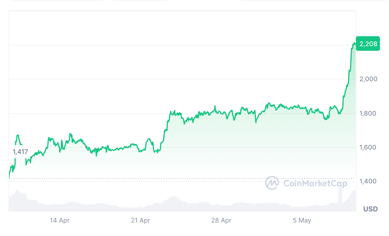 Ether is up 52% over the past 30 days. Source: CoinMarketCap