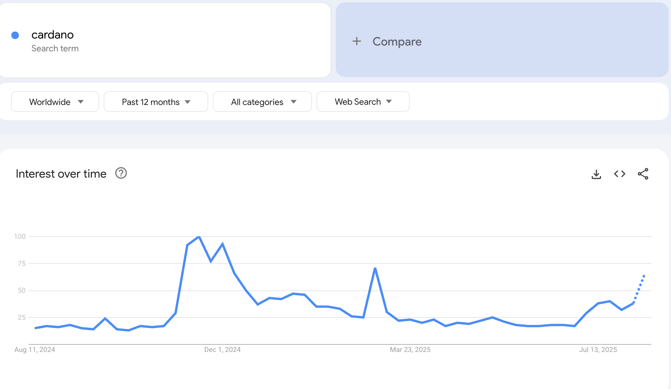 Search trends for ‘Cardano’ in the past 12 months. Source: Google Trends