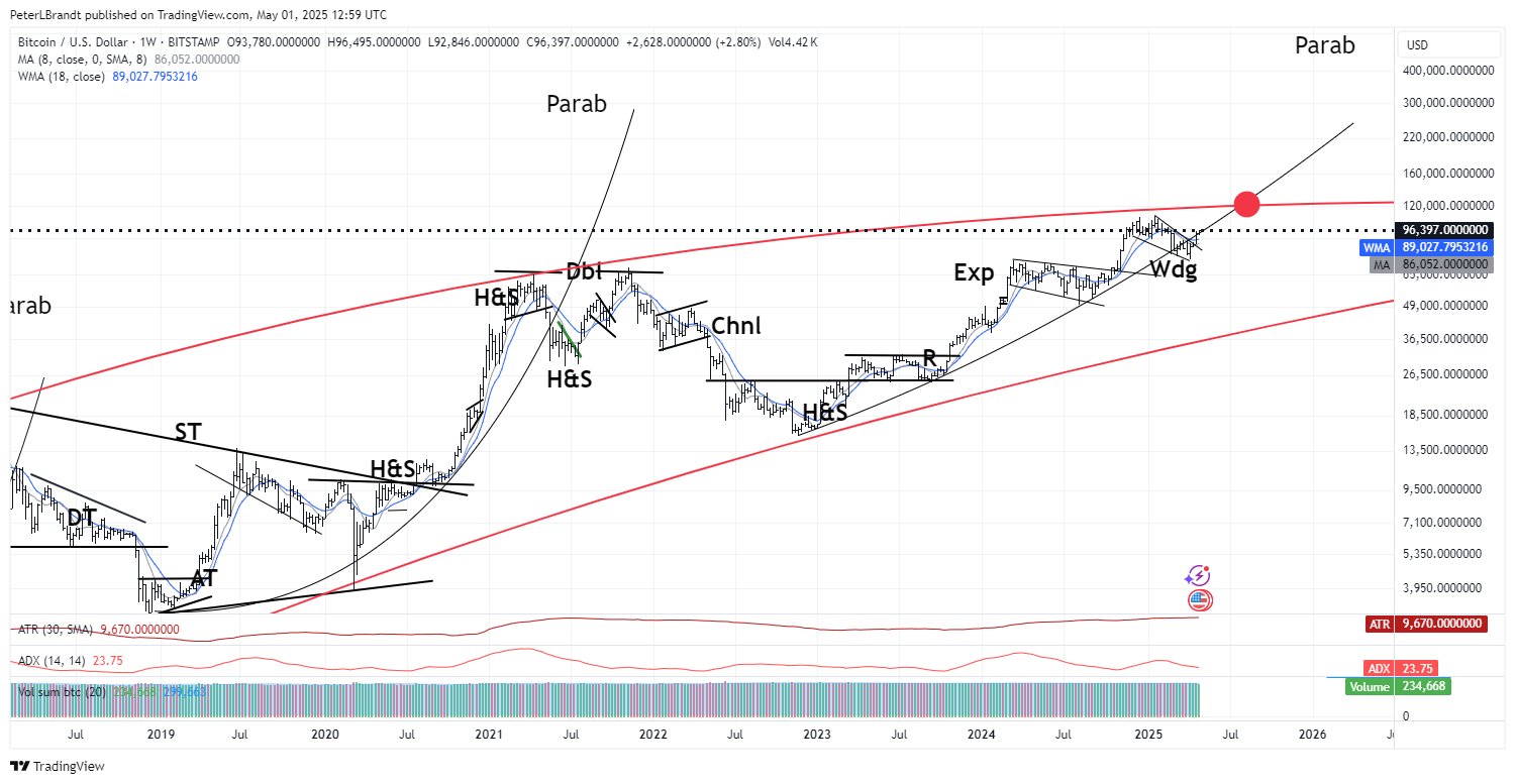 Bitcoin 1-week analysis by Peter Brandt. Source: X.com