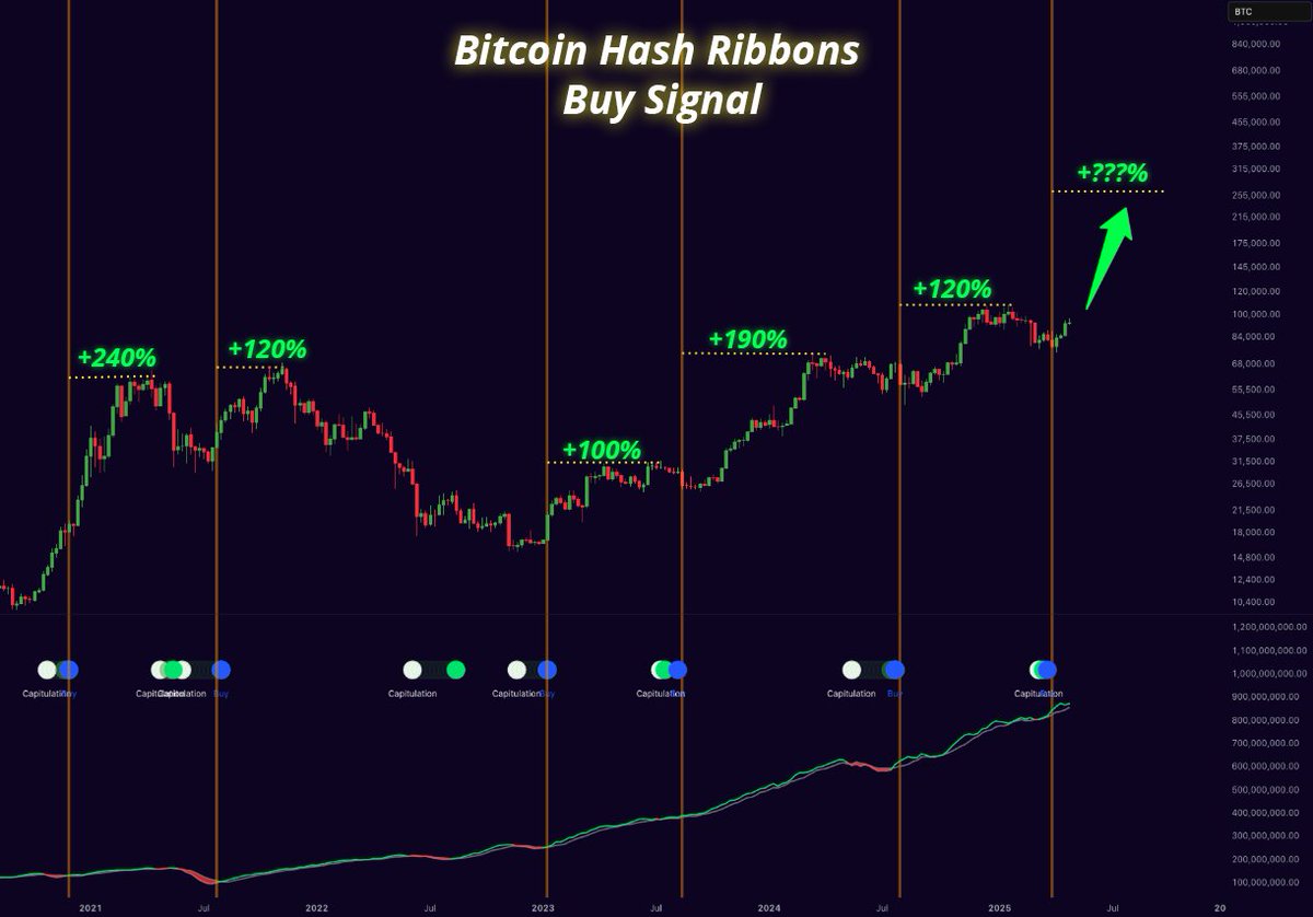 Bitcoin Hash Ribbons data. Source: Mister Crypto/X