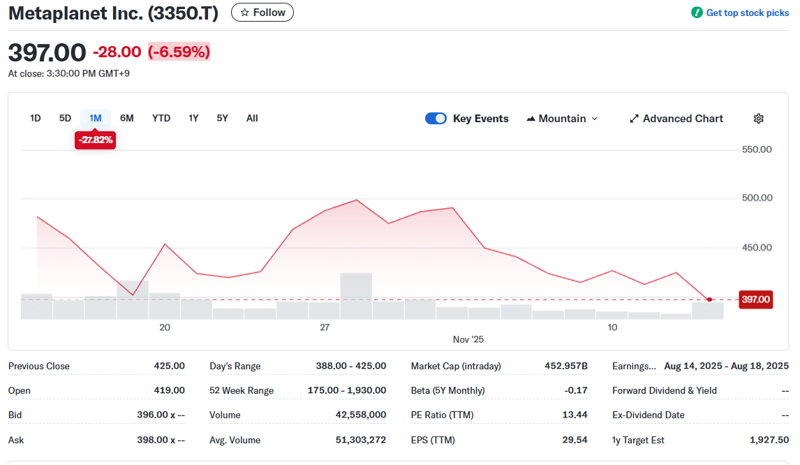 Metaplanet/USD, 1-month chart. Source: Yahoo Finance