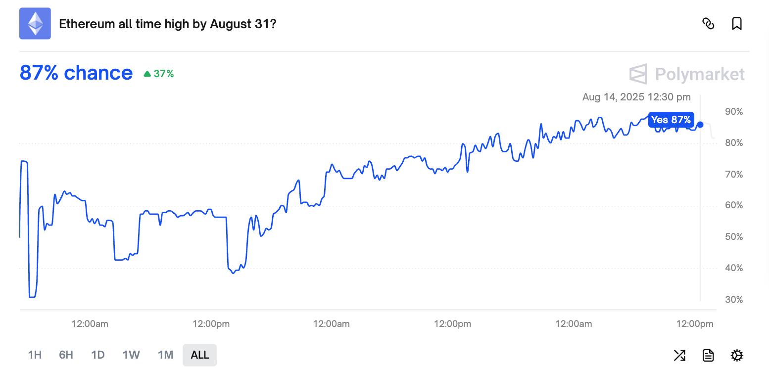 ETH all-time high odds for Aug. 31. Source: Polymarket