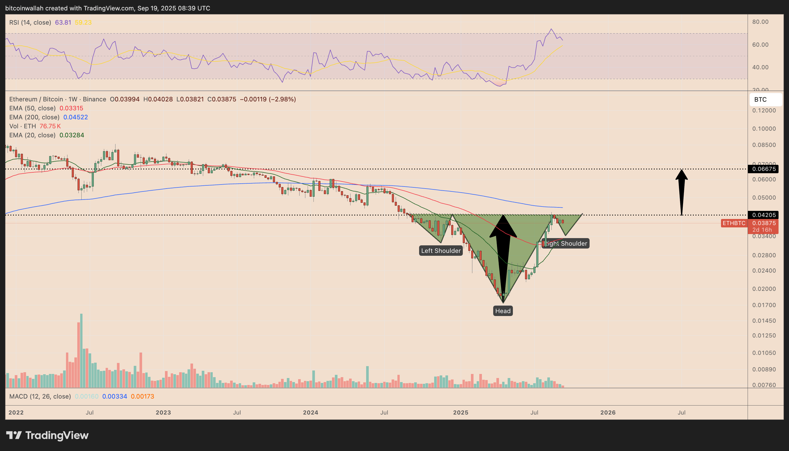 ETH/BTC weekly price chart. Source: TradingView