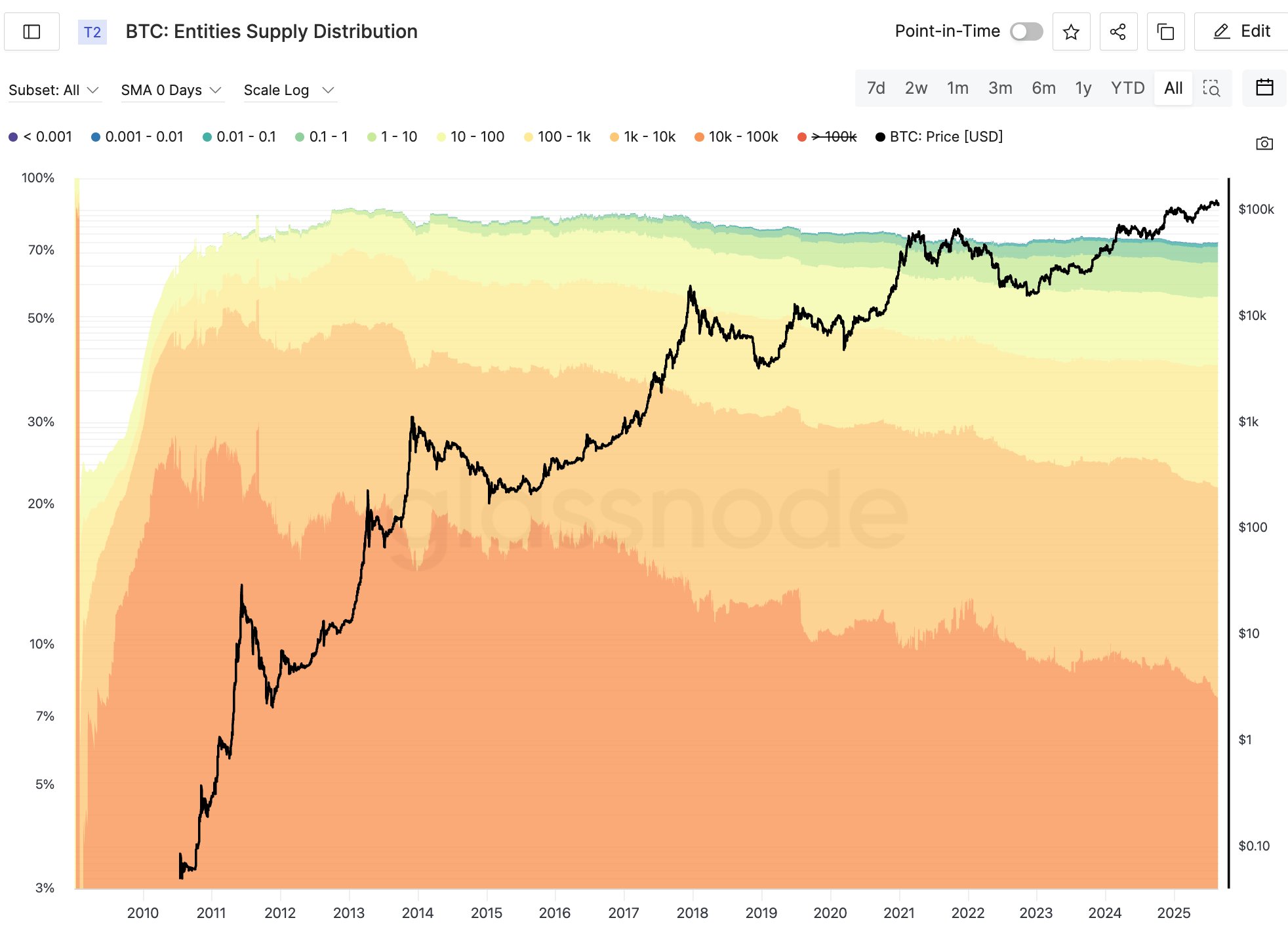 BTC supply distribution by wallet entity. Source: Willy Woo/X