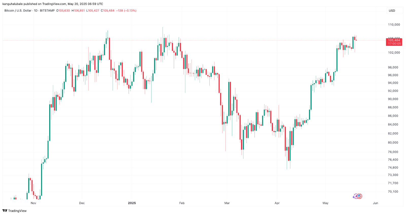 BTC/USD daily chart. Source: Cointelegraph/ TradingView