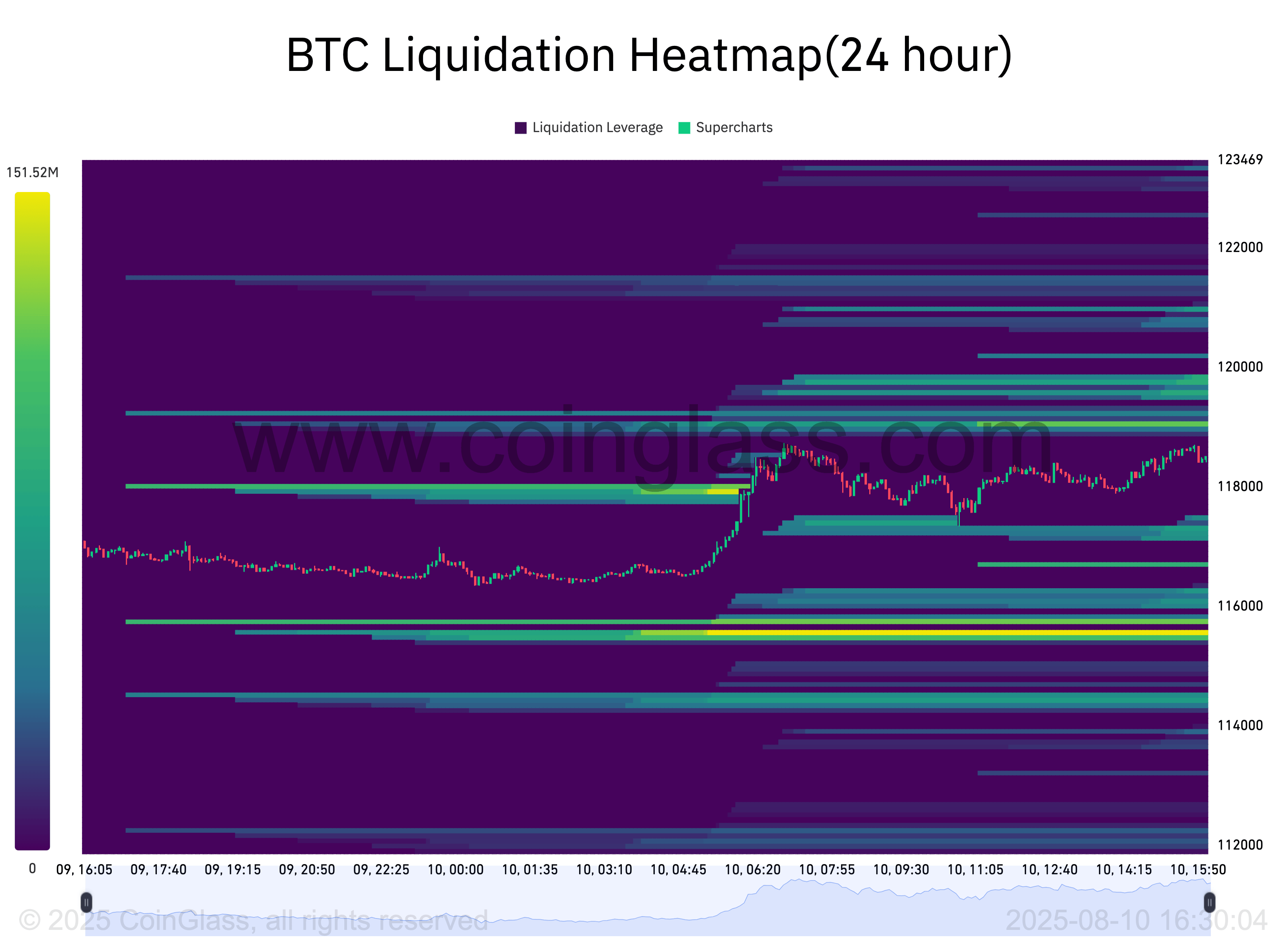 BTC liquidation heatmap. Source: CoinGlass