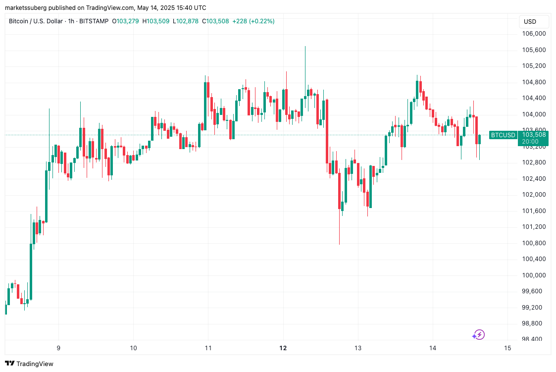 BTC/USD 1-hour chart. Source: Cointelegraph/TradingView