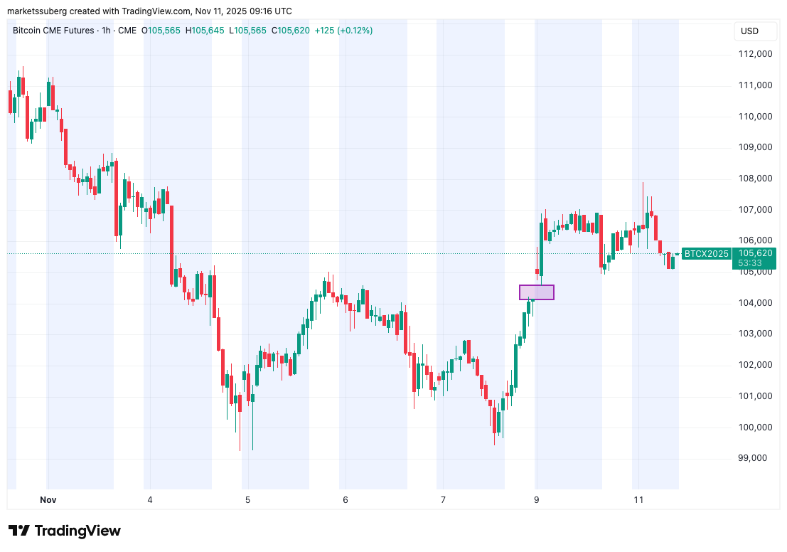 CME Bitcoin futures one-hour chart with gap. Source: Cointelegraph/TradingView