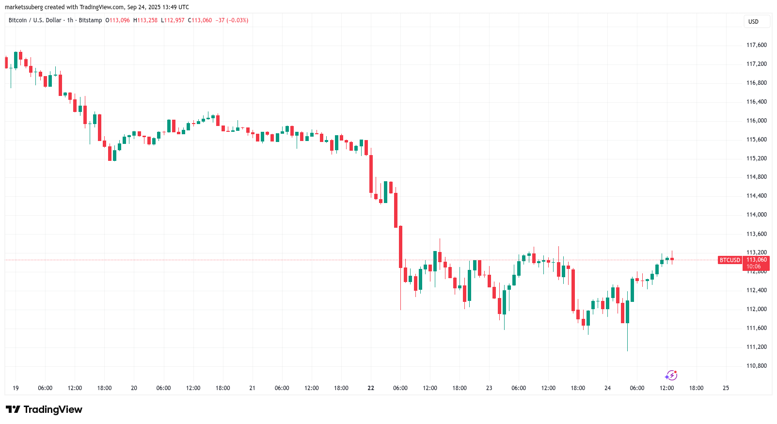 BTC/USD one-hour chart. Source: Cointelegraph/TradingView