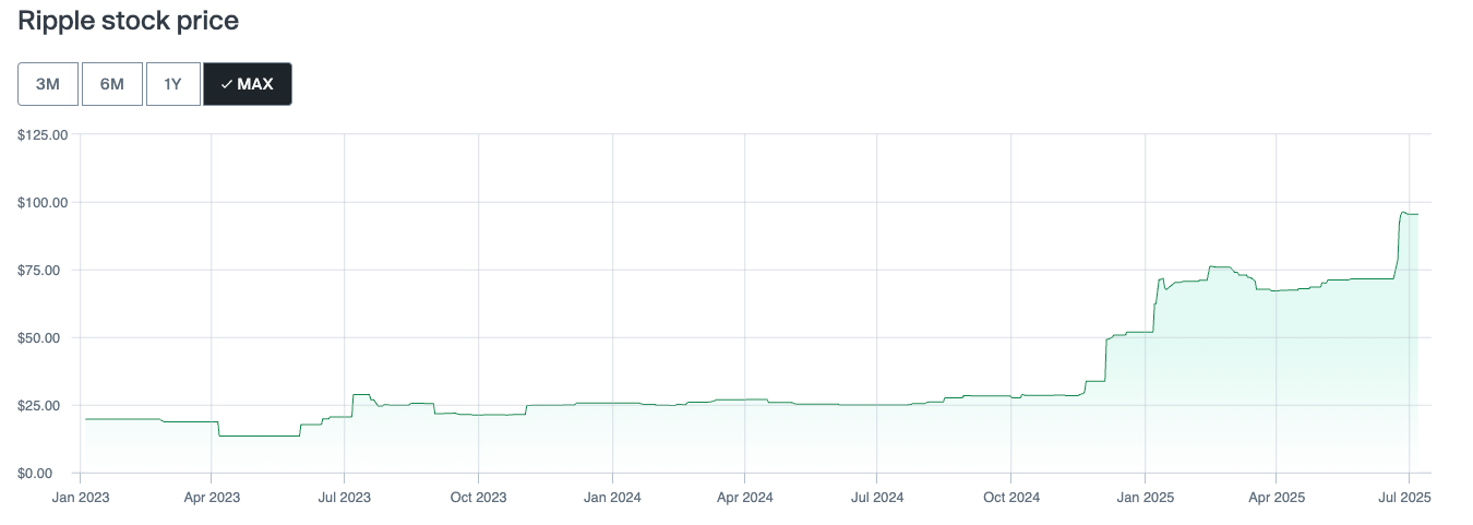 Ripple’s share price on the secondary market. Source: Forge